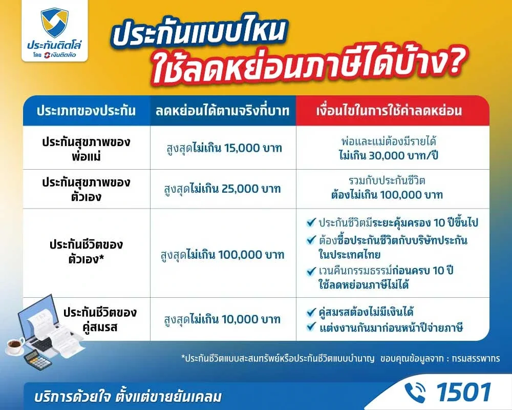 ค่าลดหย่อนภาษีคืออะไร วิธีลดหย่อนภาษี 2566
