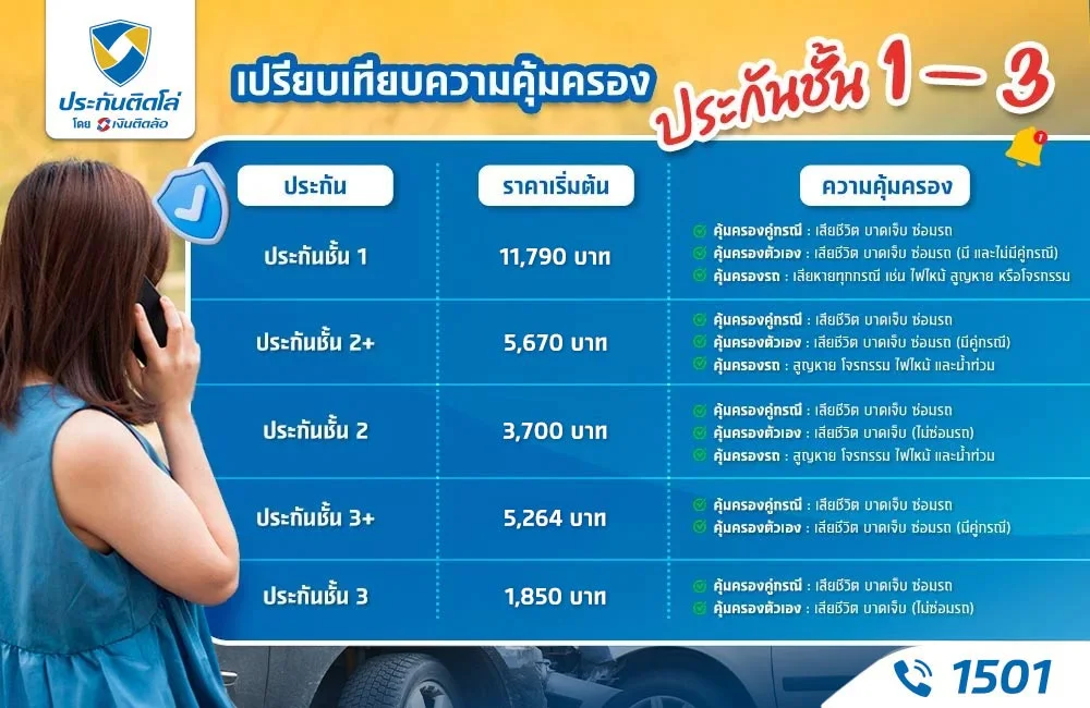 เบี้ยประกันชั้น 1-3 ราคาเท่าไหร่