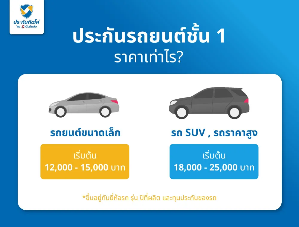 ประกันรถยนต์ชั้น 1 ราคาเท่าไร?