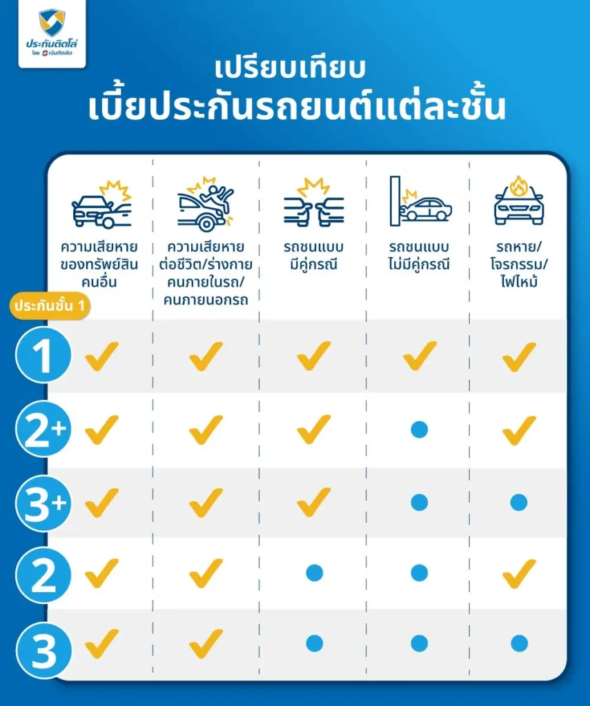 เปรียบเทียบเบี้ยประกันรถยนต์แต่ละชั้น