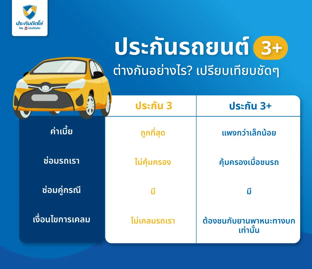 ประกันรถยนต์ 3+ ต่างจากประกันชั้น 3 อย่างไร?
