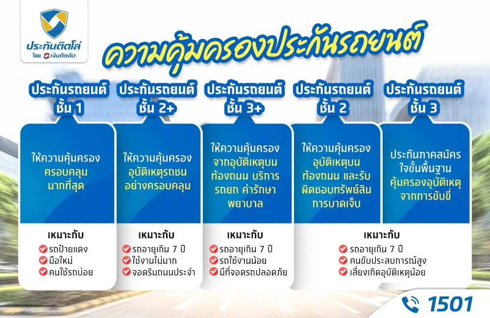 ความคุ้มครองประกันรถยนต์ 2568