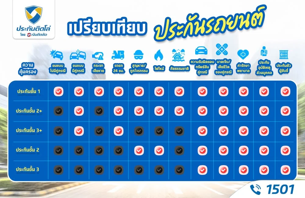 เปรียบเทียบประกันรถยนต์ 2568