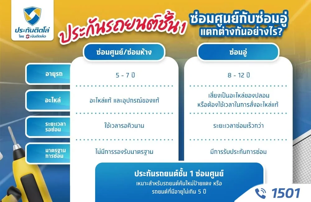 ประกันรถยนต์ชั้น 1 ซ่อมศูนย์คืออะไร?