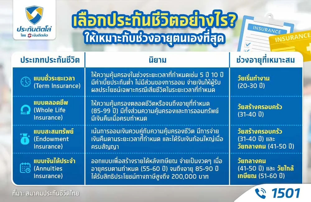 ประกันชีวิตมีกี่ประเภท