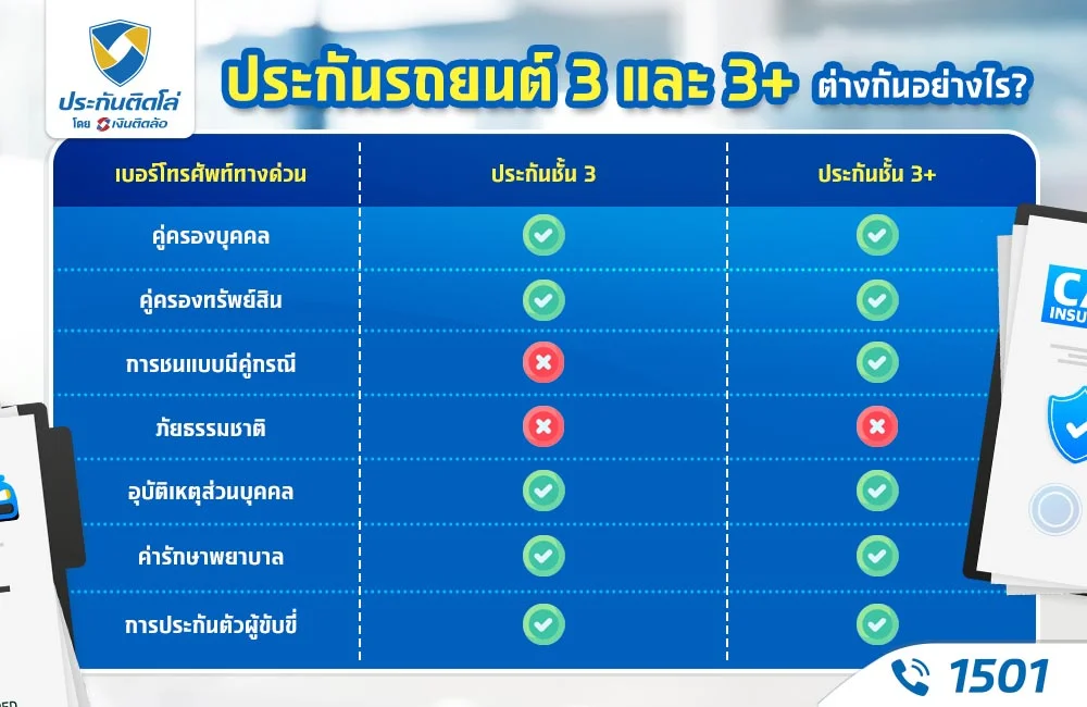 ประกันรถยนต์ 3+ กับ ชั้น 3