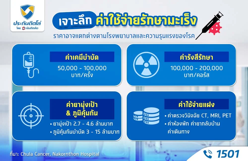 ค่ารักษาโรคมะเร็ง 2025