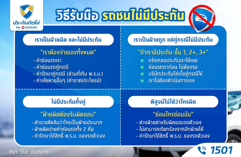 กรณีรถชนไม่มีประกัน