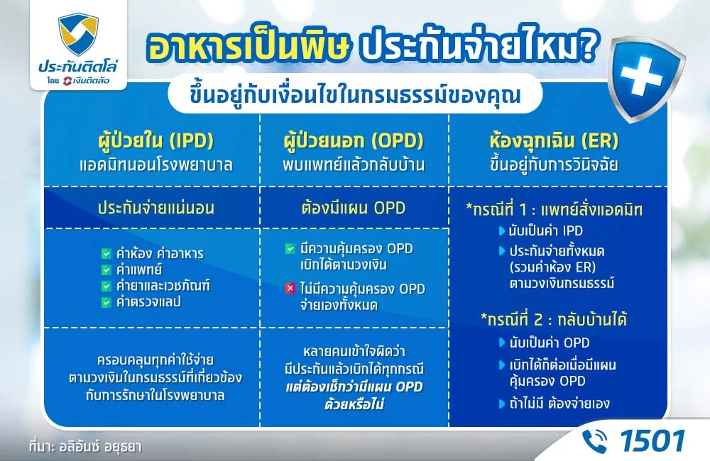 อาหารเป็นพิษ ประกันจ่ายไหม