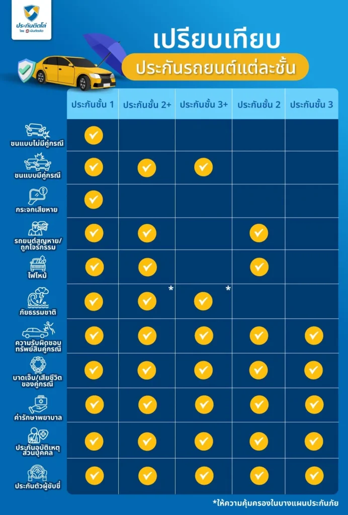 เปรียบเทียบราคาประกันรถยนต์แต่ละชั้น ต่างกันอย่างไร?