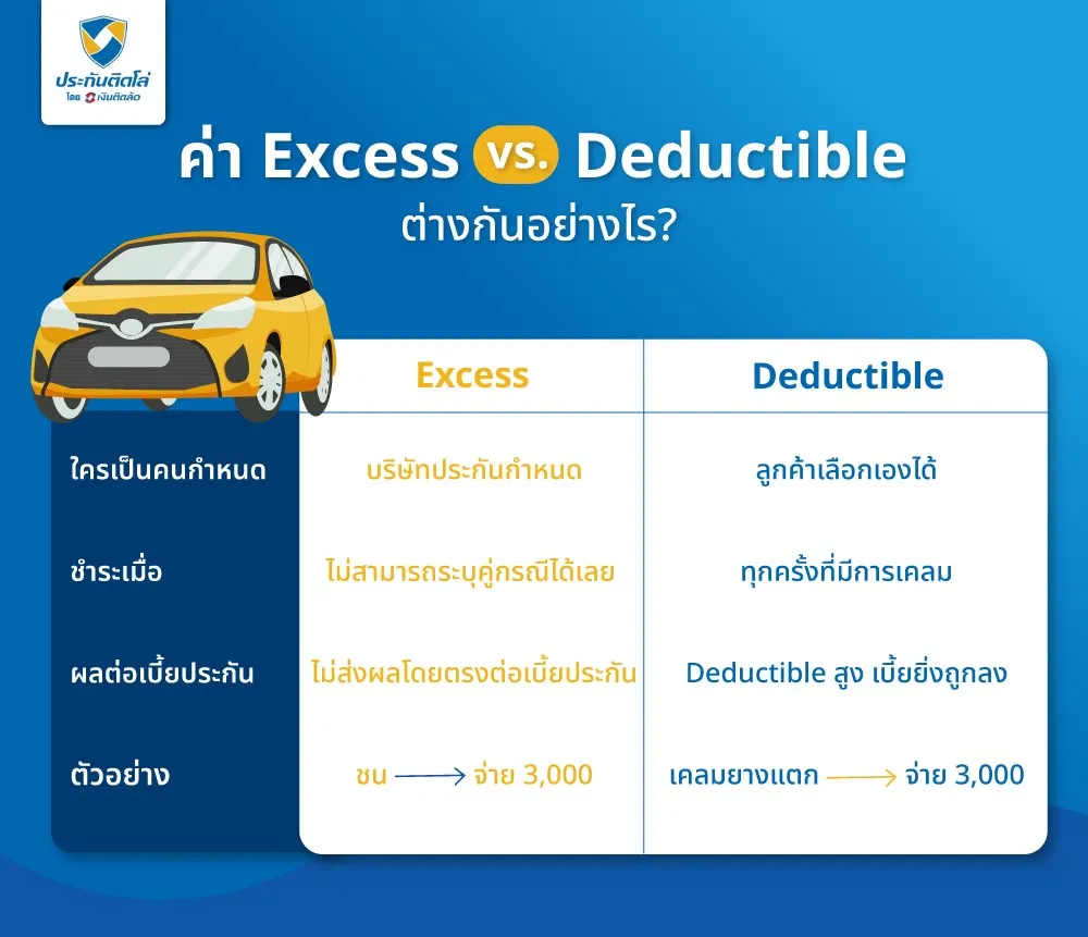 ค่า Excess กับ Deductible ต่างกันอย่างไร?