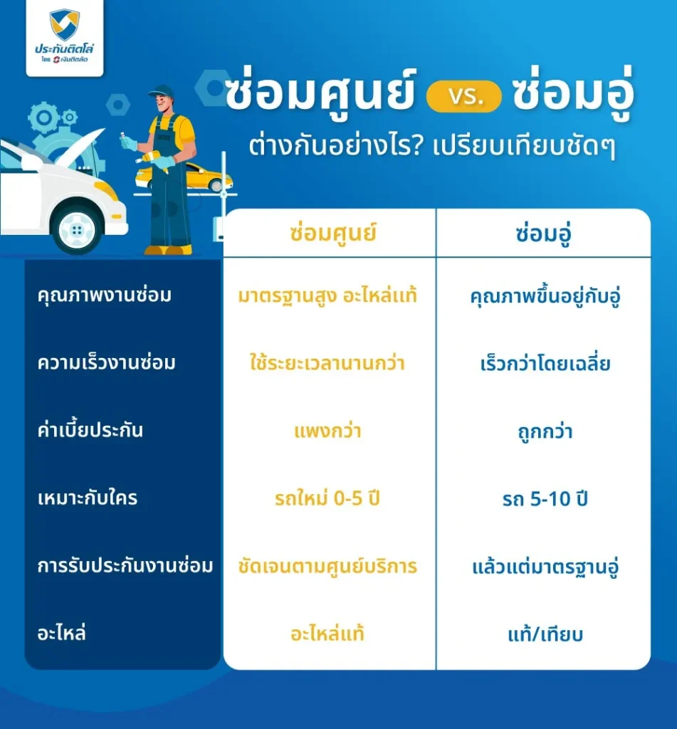 ซ่อมศูนย์ VS. ซ่อมอู่ ต่างกันอย่างไร? เปรียบเทียบชัดๆ