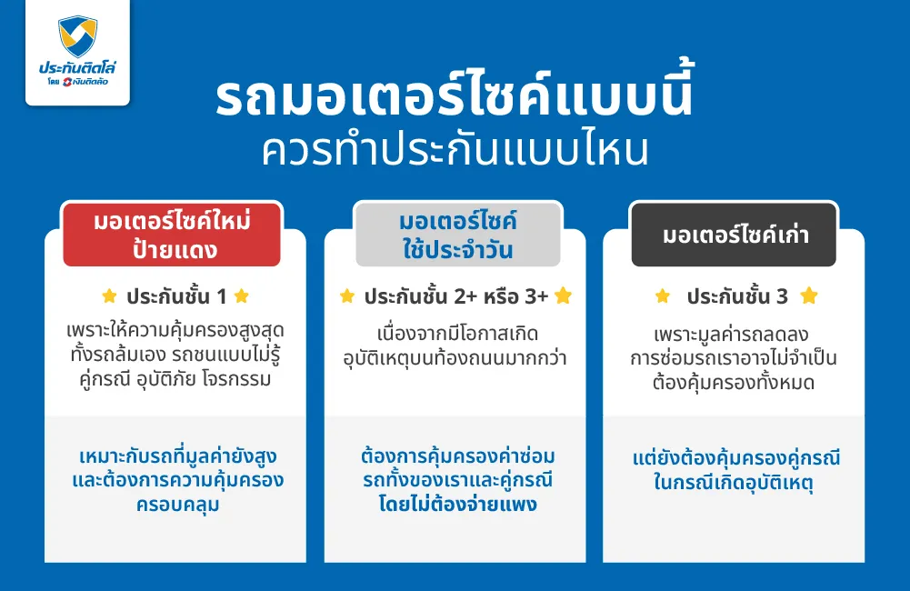 รถมอเตอร์ไซค์แบบนี้ ควรทำประกันแบบไหน?