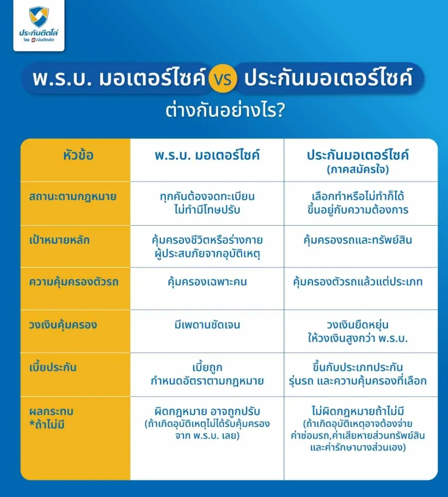 พ.ร.บ. มอเตอร์ไซค์ ประกันมอเตอร์ไซค์ ต่างกันอย่างไร