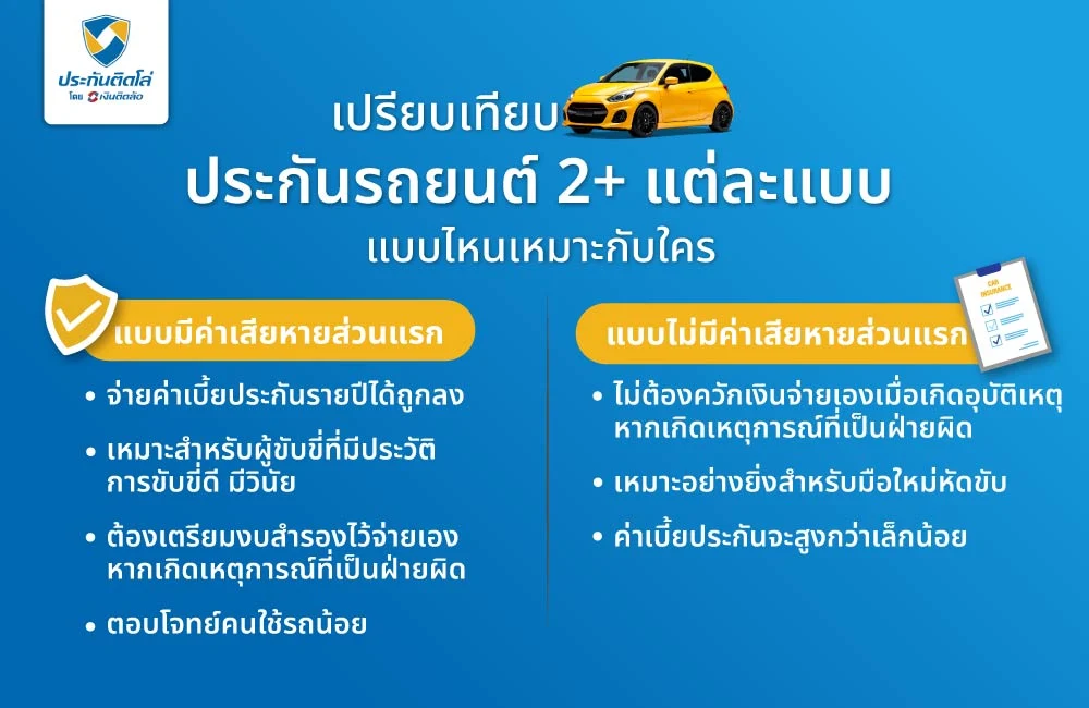 เปรียบเทียบประกันรถยนต์ 2+ แต่ละแบบ แบบไหนเหมาะกับใคร