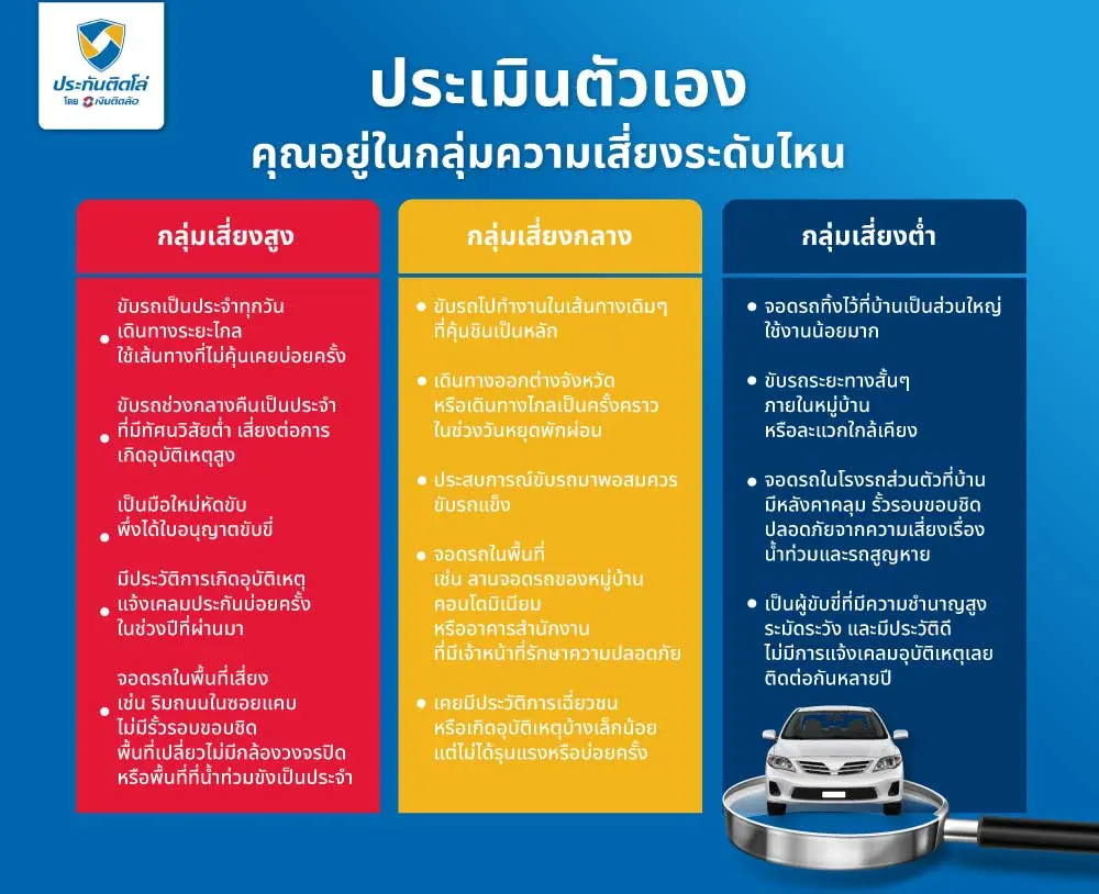 ประเมินตัวเอง คุณอยู่ในกลุ่มความเสี่ยงระดับไหน ประเมินตัวเอง คุณอยู่ในกลุ่มความเสี่ยงระดับไหน