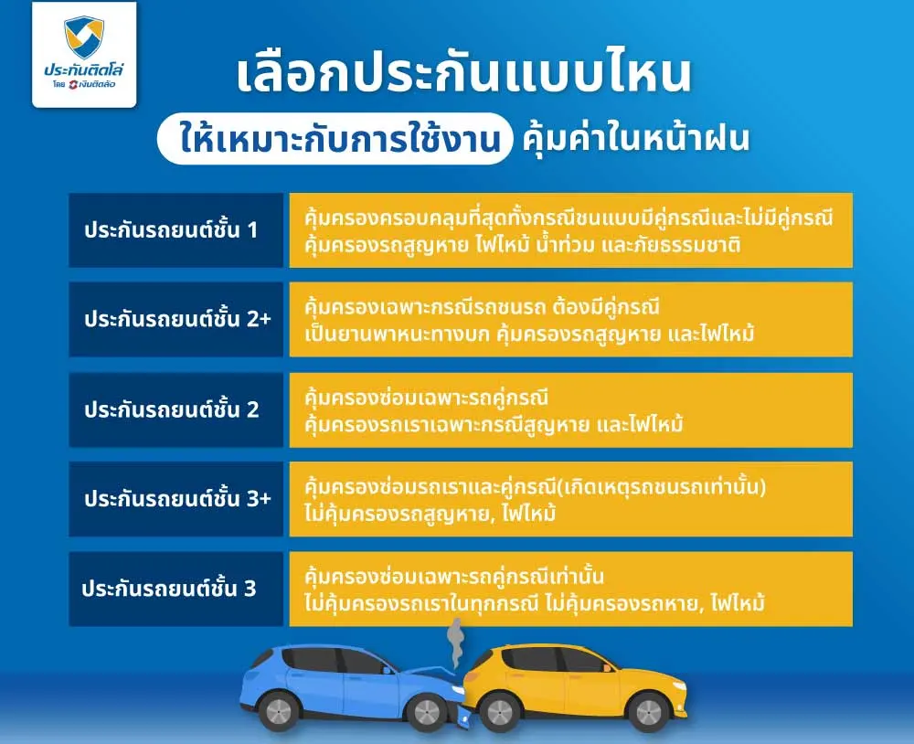 ทำความเข้าใจประกันรถยนต์แต่ละชั้น ต่างกันอย่างไร