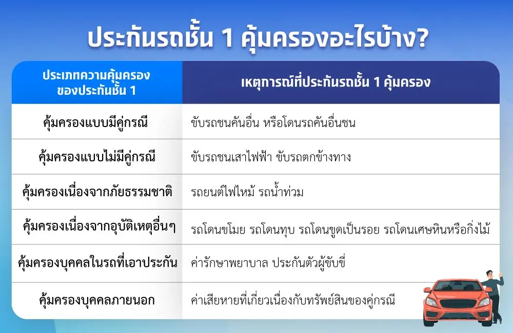 ประกันรถชั้น 1 คุ้มครองอะไรบ้าง รถมีรอยขูด จ่ายไหม